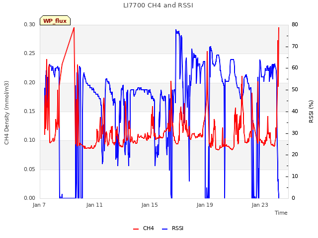 Explore the graph:LI7700 CH4 and RSSI in a new window