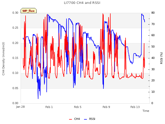 Explore the graph:LI7700 CH4 and RSSI in a new window