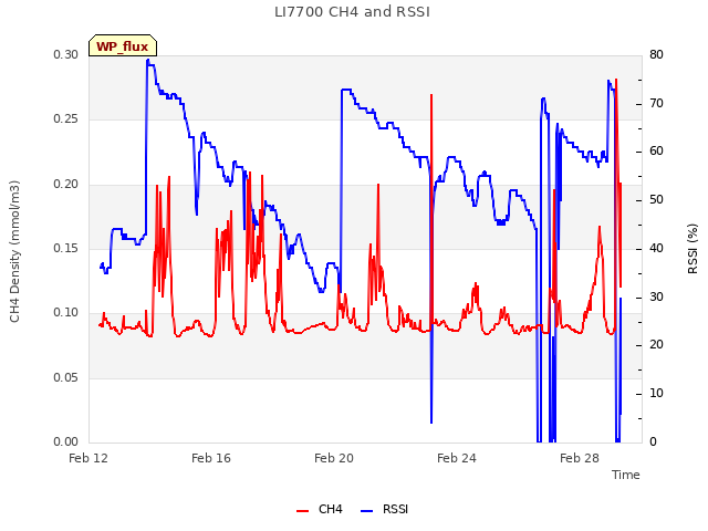 Explore the graph:LI7700 CH4 and RSSI in a new window