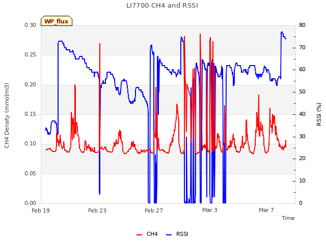 Explore the graph:LI7700 CH4 and RSSI in a new window