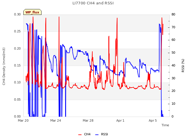 Explore the graph:LI7700 CH4 and RSSI in a new window