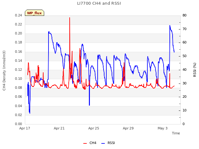 Explore the graph:LI7700 CH4 and RSSI in a new window