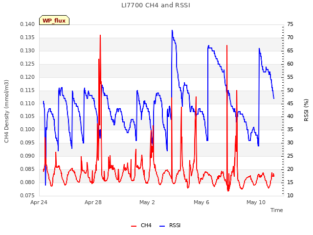 Explore the graph:LI7700 CH4 and RSSI in a new window