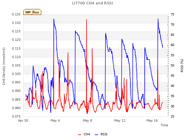 Explore the graph:LI7700 CH4 and RSSI in a new window