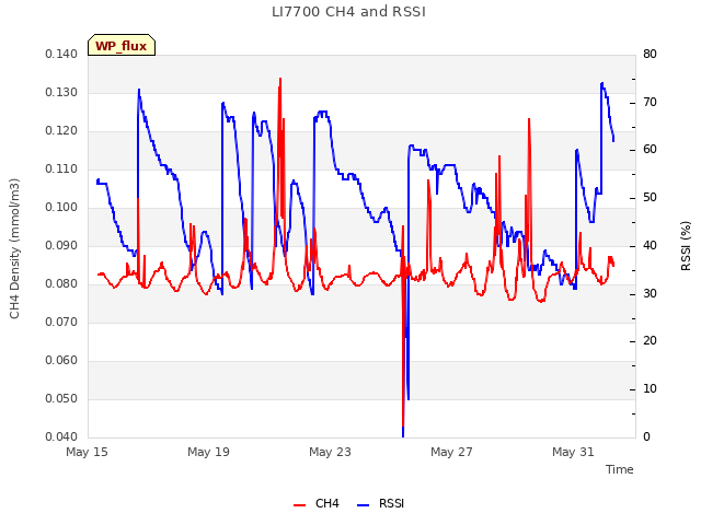 Explore the graph:LI7700 CH4 and RSSI in a new window