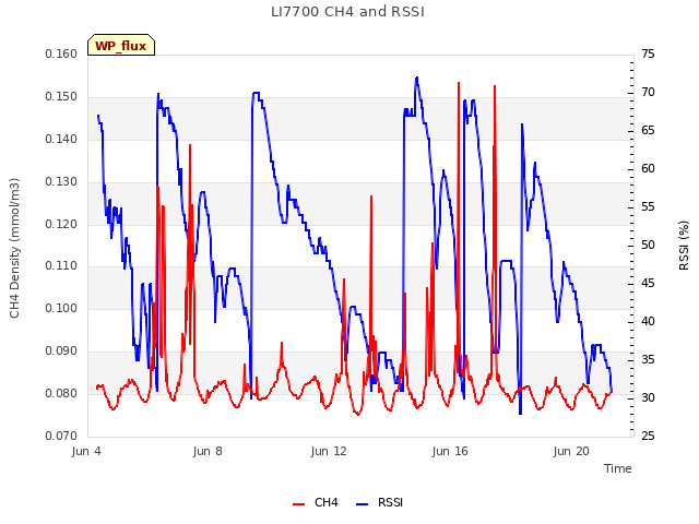 Explore the graph:LI7700 CH4 and RSSI in a new window