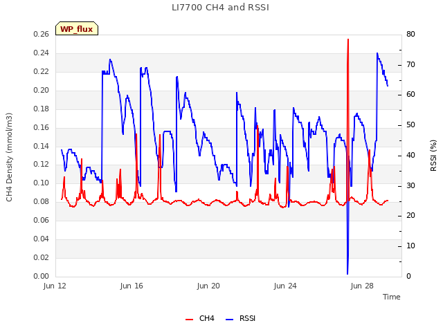 Explore the graph:LI7700 CH4 and RSSI in a new window