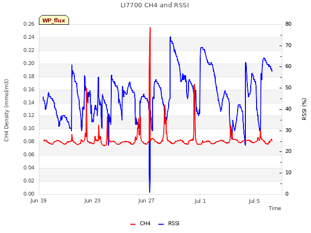 Explore the graph:LI7700 CH4 and RSSI in a new window