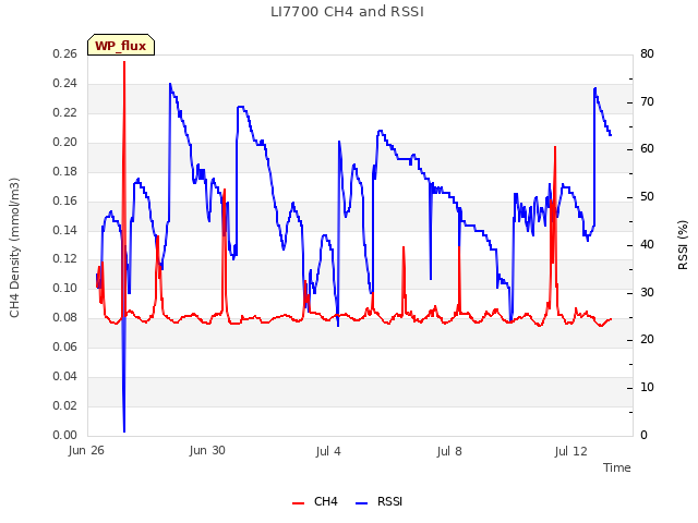Explore the graph:LI7700 CH4 and RSSI in a new window