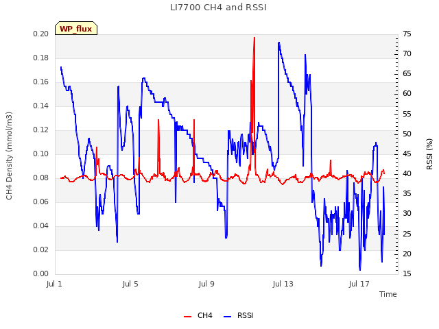 Explore the graph:LI7700 CH4 and RSSI in a new window