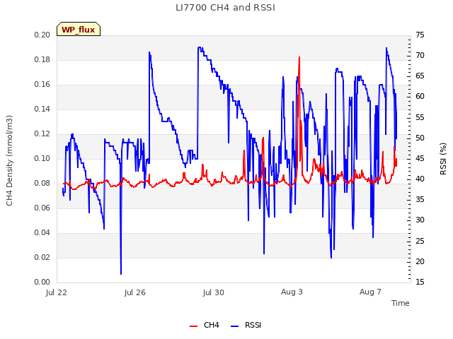 Explore the graph:LI7700 CH4 and RSSI in a new window