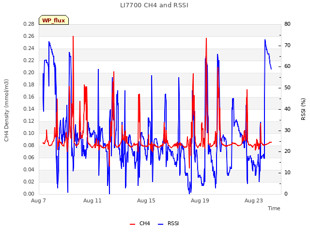 Explore the graph:LI7700 CH4 and RSSI in a new window