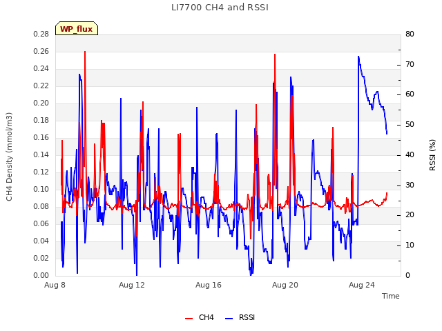 Explore the graph:LI7700 CH4 and RSSI in a new window