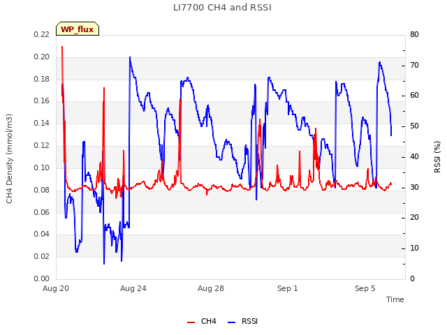 Explore the graph:LI7700 CH4 and RSSI in a new window