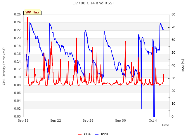 Explore the graph:LI7700 CH4 and RSSI in a new window