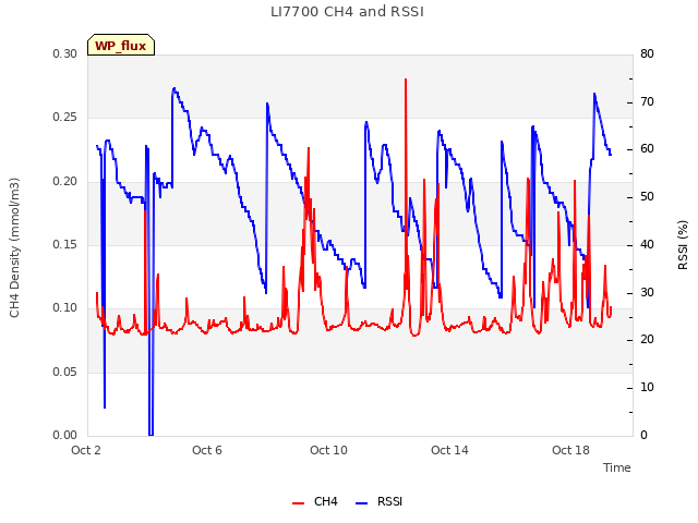 Explore the graph:LI7700 CH4 and RSSI in a new window