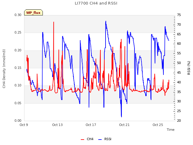 Explore the graph:LI7700 CH4 and RSSI in a new window