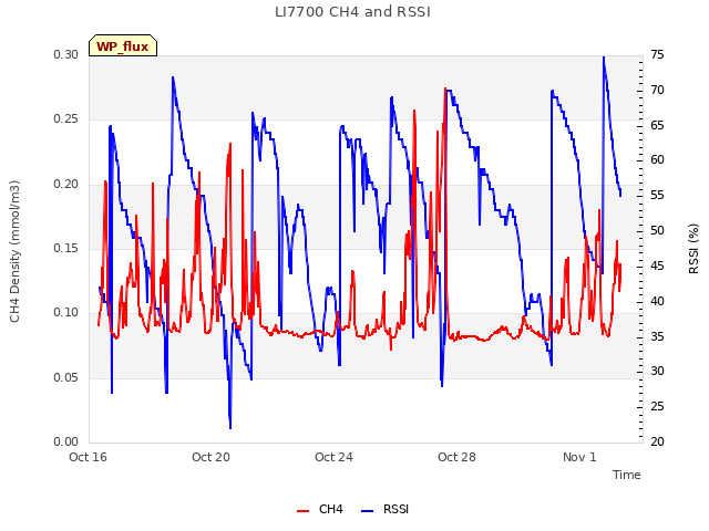 Explore the graph:LI7700 CH4 and RSSI in a new window