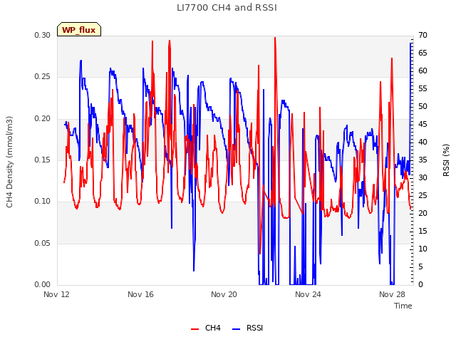 Explore the graph:LI7700 CH4 and RSSI in a new window