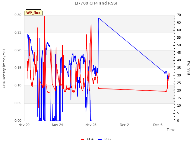 Explore the graph:LI7700 CH4 and RSSI in a new window