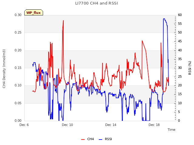 Explore the graph:LI7700 CH4 and RSSI in a new window