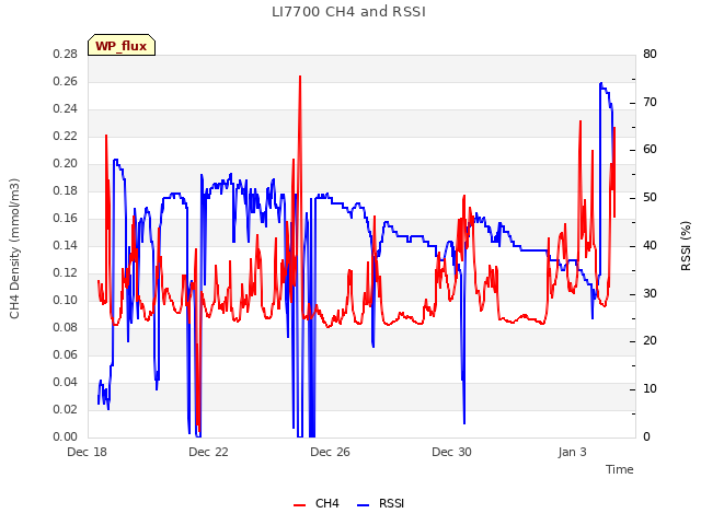 Explore the graph:LI7700 CH4 and RSSI in a new window
