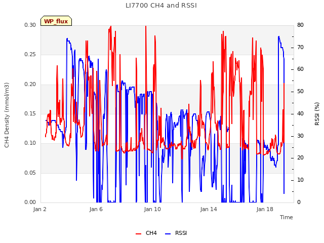 Explore the graph:LI7700 CH4 and RSSI in a new window