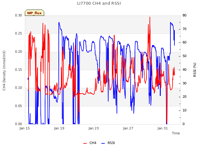 Explore the graph:LI7700 CH4 and RSSI in a new window