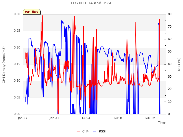 Explore the graph:LI7700 CH4 and RSSI in a new window