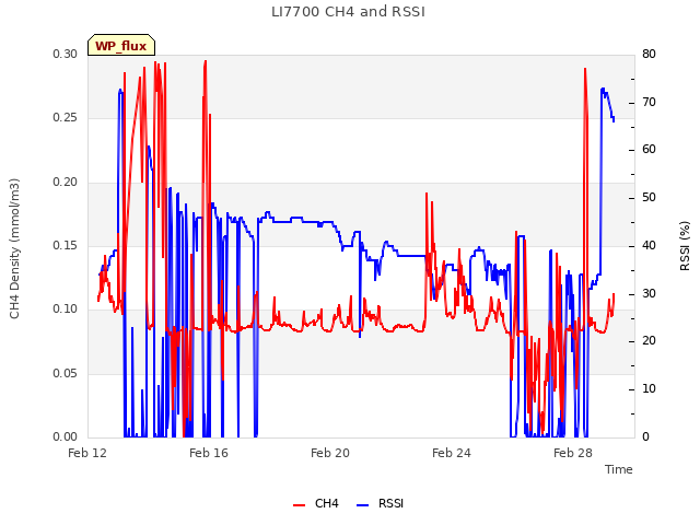 Explore the graph:LI7700 CH4 and RSSI in a new window