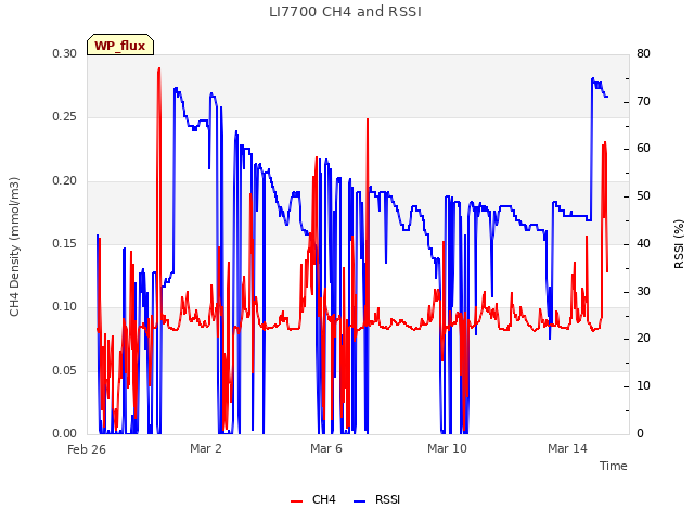 Explore the graph:LI7700 CH4 and RSSI in a new window