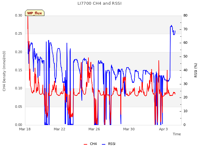 Explore the graph:LI7700 CH4 and RSSI in a new window