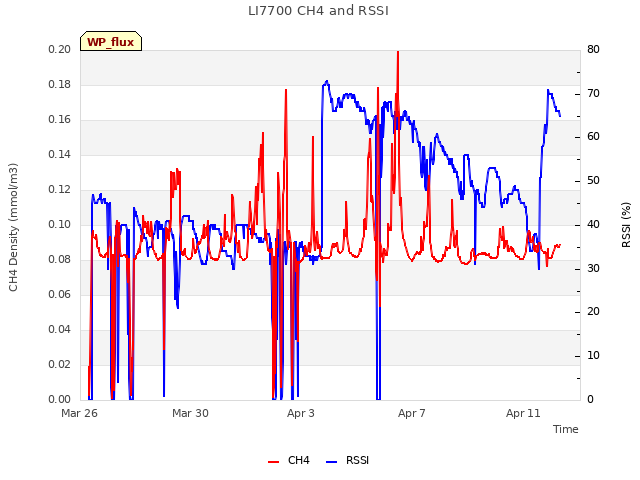 Explore the graph:LI7700 CH4 and RSSI in a new window