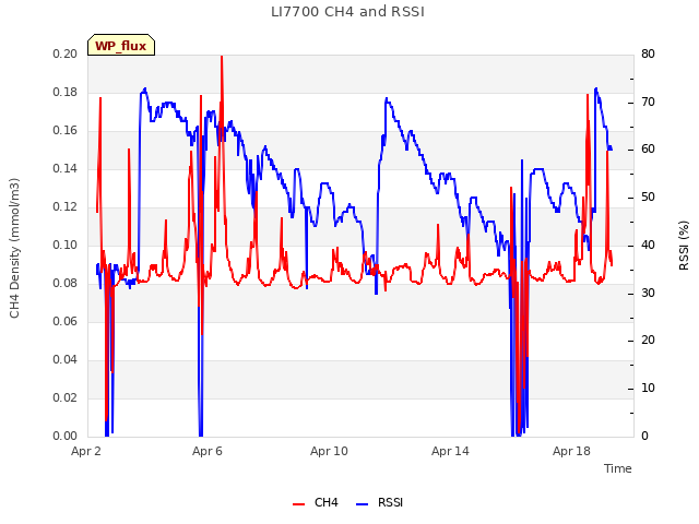 Explore the graph:LI7700 CH4 and RSSI in a new window