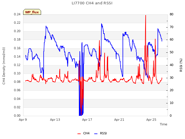 Explore the graph:LI7700 CH4 and RSSI in a new window