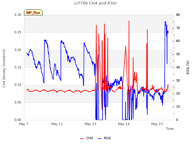 Explore the graph:LI7700 CH4 and RSSI in a new window