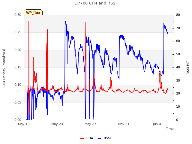 Explore the graph:LI7700 CH4 and RSSI in a new window