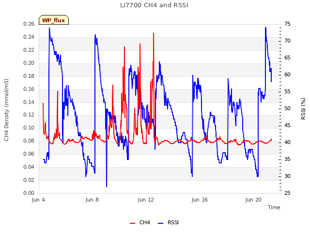 Explore the graph:LI7700 CH4 and RSSI in a new window