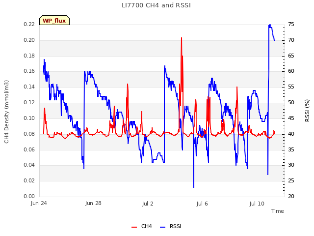 Explore the graph:LI7700 CH4 and RSSI in a new window