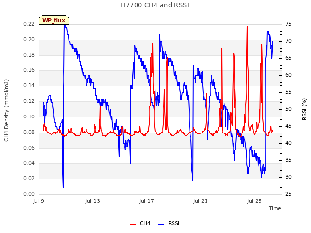 Explore the graph:LI7700 CH4 and RSSI in a new window