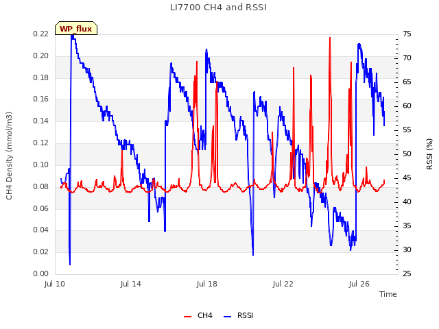 Explore the graph:LI7700 CH4 and RSSI in a new window