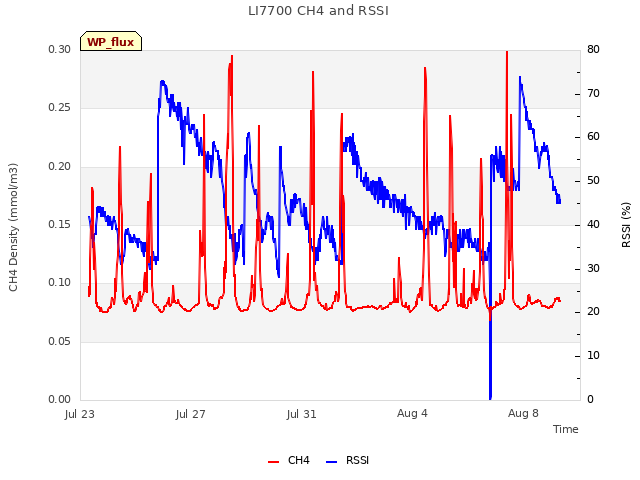 Explore the graph:LI7700 CH4 and RSSI in a new window