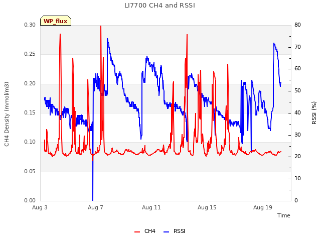 Explore the graph:LI7700 CH4 and RSSI in a new window