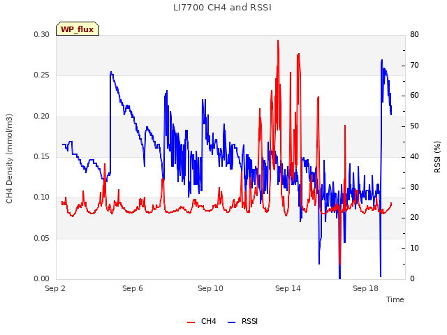 Explore the graph:LI7700 CH4 and RSSI in a new window