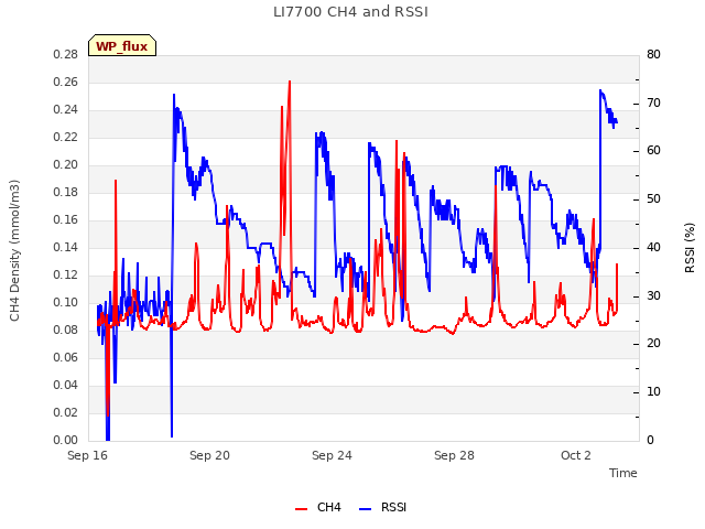 Explore the graph:LI7700 CH4 and RSSI in a new window