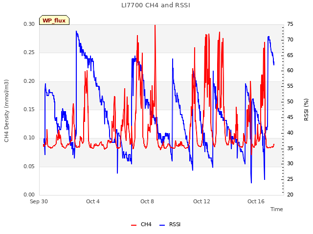 Explore the graph:LI7700 CH4 and RSSI in a new window