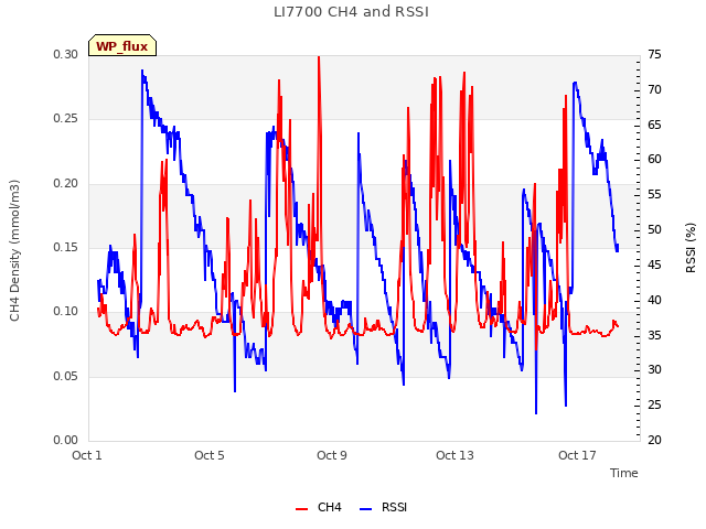 Explore the graph:LI7700 CH4 and RSSI in a new window