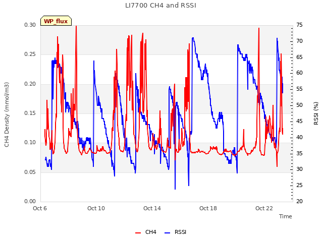 Explore the graph:LI7700 CH4 and RSSI in a new window