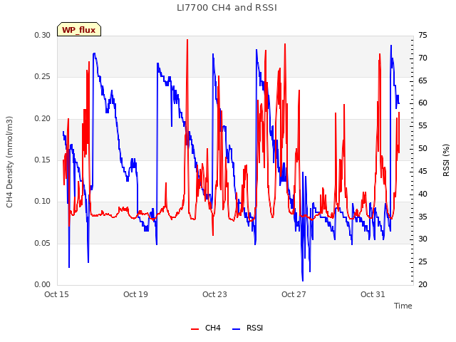 Explore the graph:LI7700 CH4 and RSSI in a new window