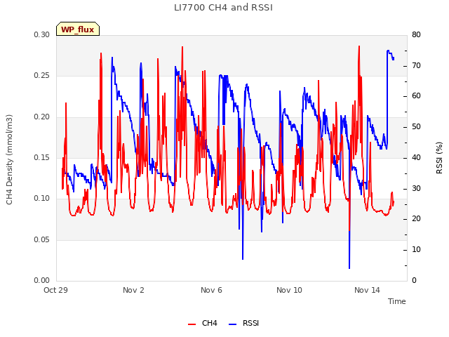 Explore the graph:LI7700 CH4 and RSSI in a new window